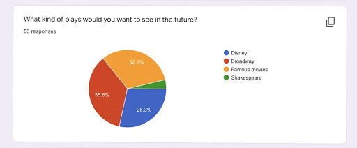 What show should go on?  A poll about future musicals