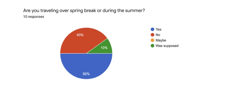 Survey:  How is Coronavirus Affecting Your Spring Break?